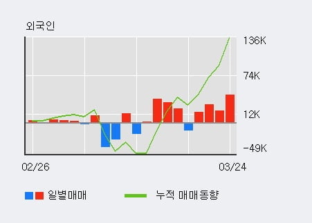 '금호산업' 5% 이상 상승, 최근 5일간 외국인 대량 순매수