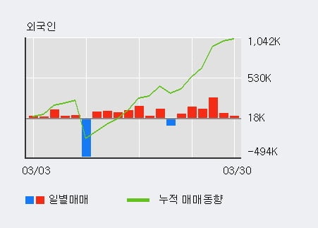 '부광약품' 5% 이상 상승, 전일 기관 대량 순매수