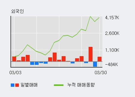 '에이프로젠제약' 5% 이상 상승, 전일 외국인 대량 순매수