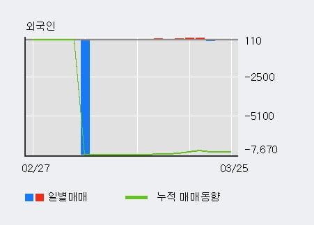 '성보화학' 5% 이상 상승, 전일 기관 대량 순매수