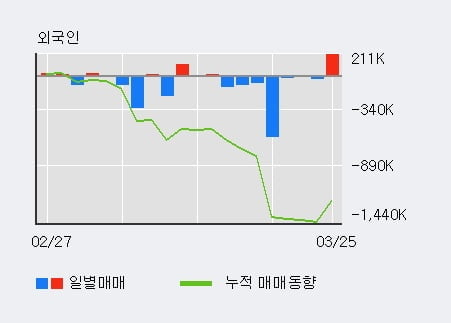 '대한항공' 5% 이상 상승, 전일 기관 대량 순매수