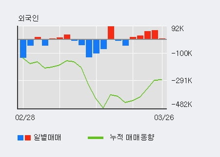 '대신증권' 5% 이상 상승, 최근 3일간 외국인 대량 순매수