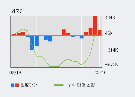 'IHQ' 5% 이상 상승, 외국인, 기관 각각 3일 연속 순매수, 3일 연속 순매도