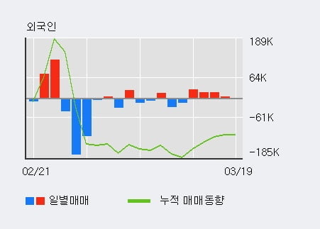 '넥스트사이언스' 5% 이상 상승, 주가 반등 시도, 단기·중기 이평선 역배열