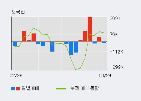 '포스코케미칼' 5% 이상 상승, 전일 기관 대량 순매수