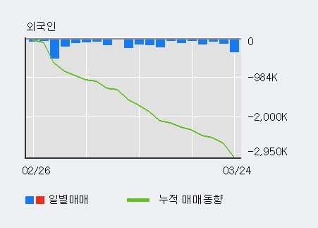 '코리안리' 5% 이상 상승, 전일 기관 대량 순매수