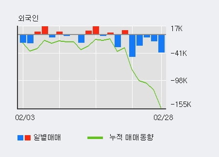 '신세계' 5% 이상 상승, 최근 3일간 기관 대량 순매수