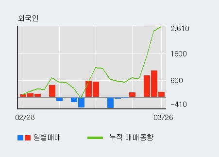 '고려개발' 10% 이상 상승, 외국인, 기관 각각 3일 연속 순매수, 3일 연속 순매도