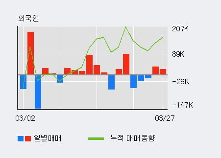 '깨끗한나라' 5% 이상 상승, 기관 3일 연속 순매수(7,506주)