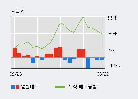 '한솔테크닉스' 5% 이상 상승, 주가 5일 이평선 상회, 단기·중기 이평선 역배열