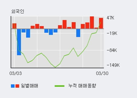 '우리들제약' 5% 이상 상승, 외국인 4일 연속 순매수(7.4만주)