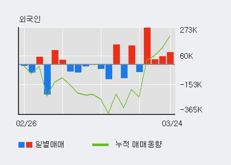 '티웨이홀딩스' 5% 이상 상승, 전일 외국인 대량 순매수