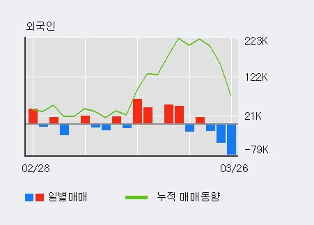 '롯데지주' 5% 이상 상승, 전일 기관 대량 순매수