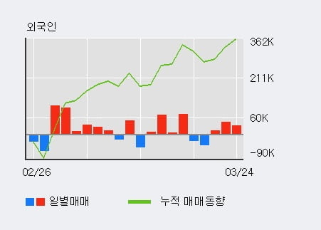 '코스모신소재' 5% 이상 상승, 전일 외국인 대량 순매수