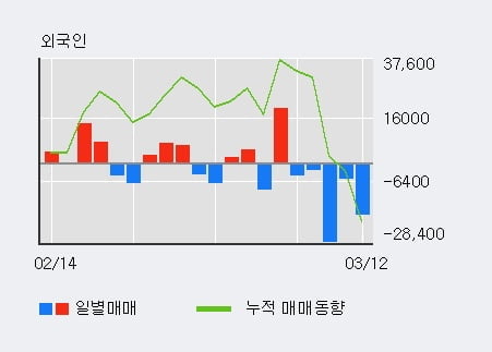 '녹십자홀딩스' 5% 이상 상승, 주가 20일 이평선 상회, 단기·중기 이평선 역배열