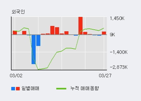 '신성통상' 5% 이상 상승, 전일 외국인 대량 순매수