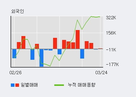 '코스모화학' 5% 이상 상승, 기관 5일 연속 순매수(4.0만주)