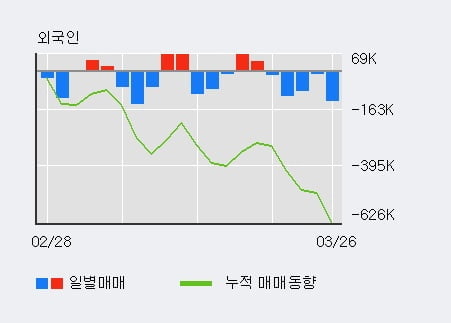 'POSCO' 5% 이상 상승, 전일 기관 대량 순매수