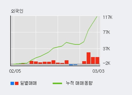 '넥센' 5% 이상 상승, 주가 5일 이평선 상회, 단기·중기 이평선 역배열