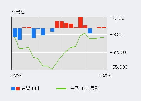 '크라운해태홀딩스' 5% 이상 상승, 외국인, 기관 각각 3일 연속 순매수, 5일 연속 순매도