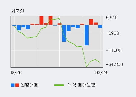 '동부건설' 10% 이상 상승, 기관 8일 연속 순매수(11.7만주)