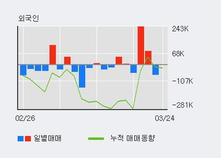 'GS건설' 5% 이상 상승, 전일 기관 대량 순매수