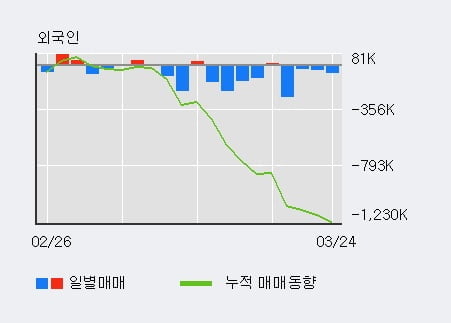 '삼성SDI' 5% 이상 상승, 전일 기관 대량 순매수