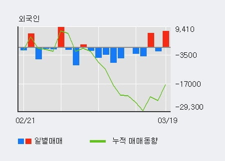 '삼성SDI우' 5% 이상 상승, 기관 4일 연속 순매수(7,242주)