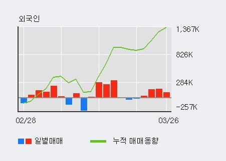 '인스코비' 5% 이상 상승, 외국인 4일 연속 순매수(45.1만주)