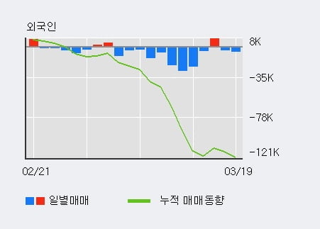 '대한유화' 5% 이상 상승, 기관 3일 연속 순매수(2.2만주)