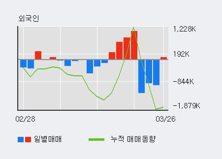 '미래에셋대우' 5% 이상 상승, 전일 기관 대량 순매수