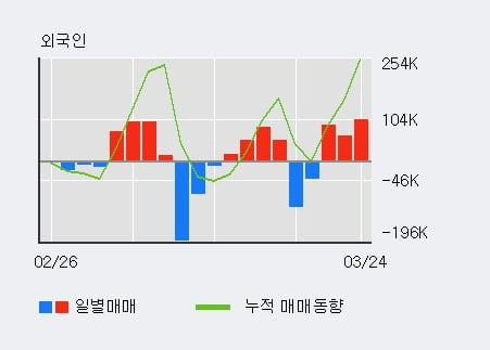 '우성사료' 5% 이상 상승, 외국인 3일 연속 순매수(25.3만주)