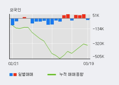 'GS리테일' 5% 이상 상승, 전일 기관 대량 순매수