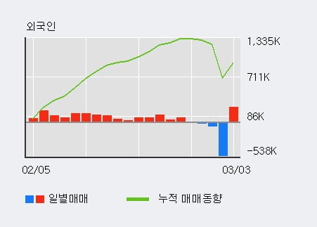 '미래아이앤지' 5% 이상 상승, 주가 60일 이평선 상회, 단기·중기 이평선 역배열