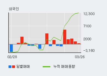'샘표' 5% 이상 상승, 외국인 5일 연속 순매수(1.1만주)