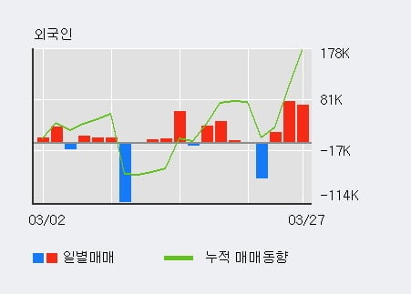 '일양약품' 52주 신고가 경신, 전일 외국인 대량 순매수