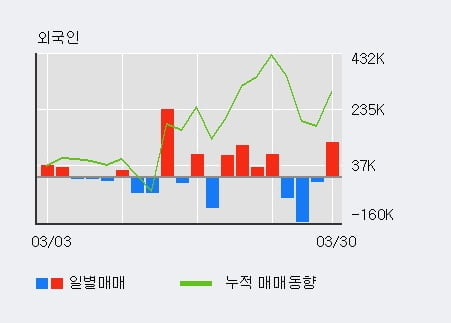 '이수페타시스' 5% 이상 상승, 외국인 4일 연속 순매수(29.6만주)