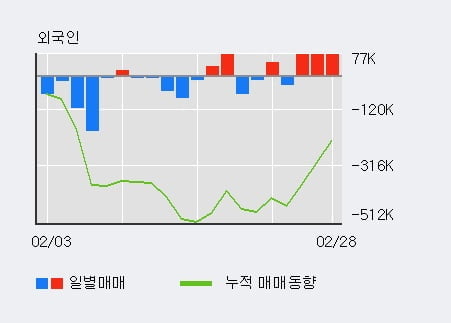 '서연' 5% 이상 상승, 외국인 3일 연속 순매수(22.7만주)