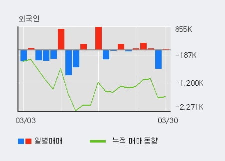 '남선알미늄' 5% 이상 상승, 기관 4일 연속 순매수(1.8만주)