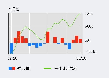 '아남전자' 5% 이상 상승, 외국인 3일 연속 순매수(24.4만주)