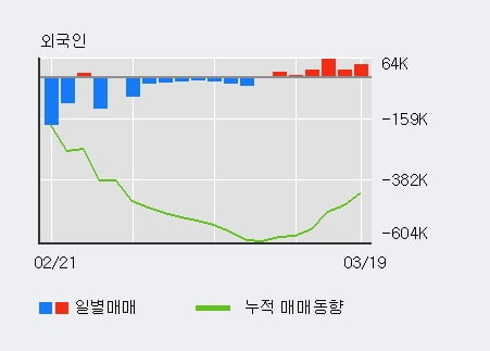 '무림페이퍼' 5% 이상 상승, 외국인 4일 연속 순매수(11.0만주)