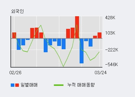 '신원' 5% 이상 상승, 전일 외국인 대량 순매수