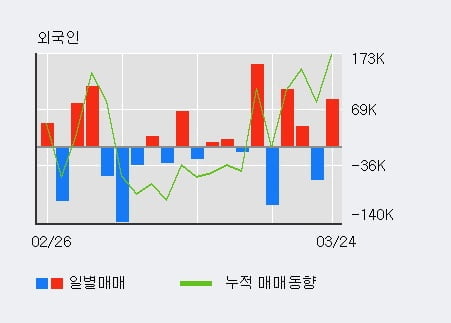 '대우부품' 5% 이상 상승, 기관 4일 연속 순매수(1,162주)
