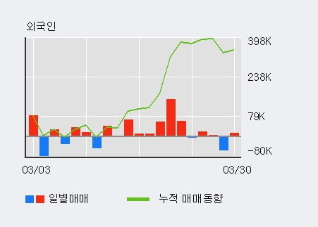 '한올바이오파마' 5% 이상 상승, 기관 3일 연속 순매수(15.0만주)