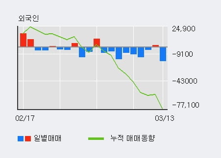 '경동나비엔' 5% 이상 상승, 기관 6일 연속 순매수(3.9만주)