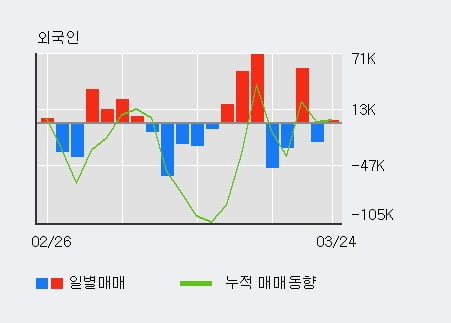 '한국내화' 5% 이상 상승, 최근 3일간 외국인 대량 순매수