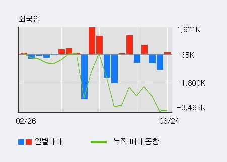 '삼성중공업' 5% 이상 상승, 전일 외국인 대량 순매수