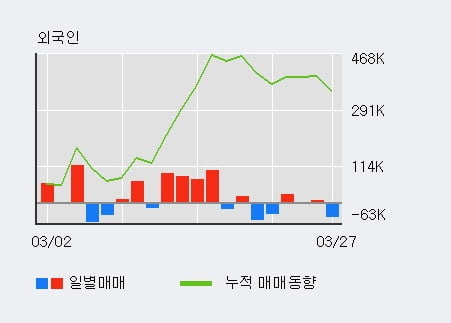 '쌍용정보통신' 10% 이상 상승, 주가 20일 이평선 상회, 단기·중기 이평선 역배열