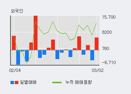 '평화홀딩스' 5% 이상 상승, 기관 5일 연속 순매수(221주)