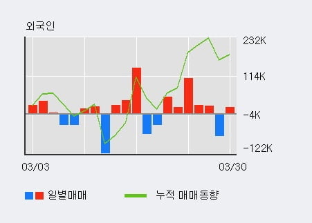 '퍼스텍' 5% 이상 상승, 주가 반등 시도, 단기·중기 이평선 역배열